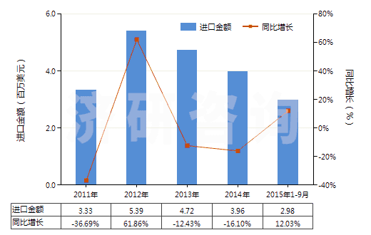 2011-2015年9月中國(guó)四氫苯酐(HS29172010)進(jìn)口總額及增速統(tǒng)計(jì) 2011-2015年9月中國(guó)四氫苯酐(HS29172010)進(jìn)口總額及增速統(tǒng)計(jì)